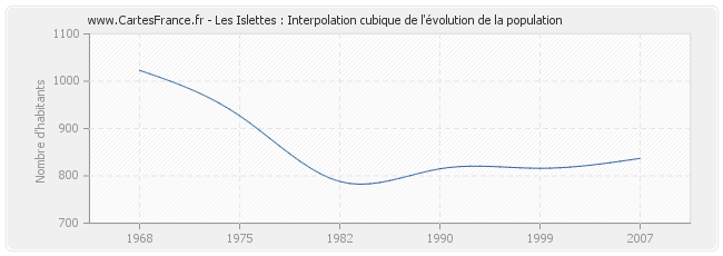 Les Islettes : Interpolation cubique de l'évolution de la population